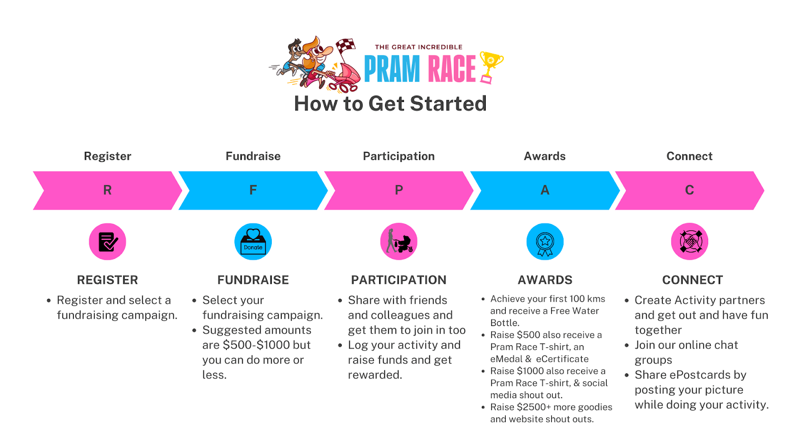 Peer-to-Peer Fundraising Flow