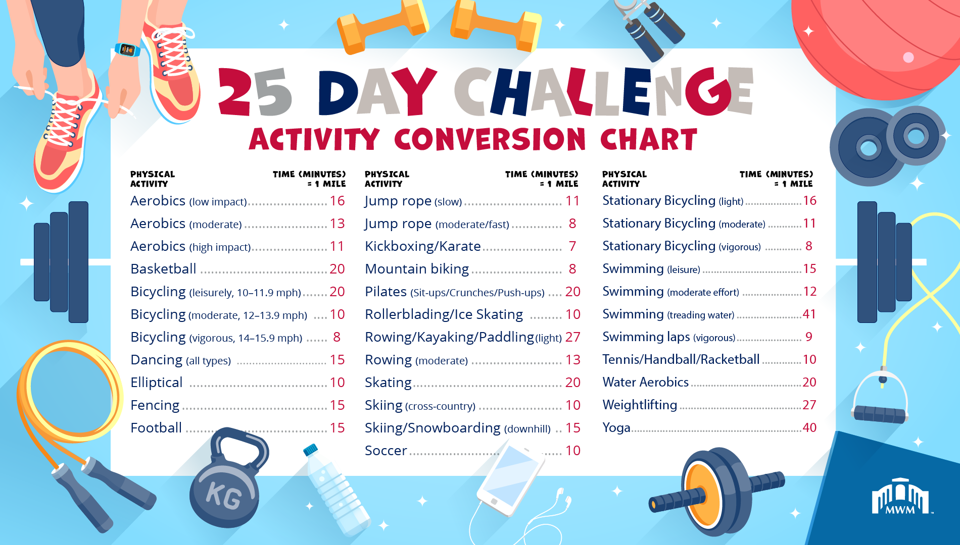 Activity Conversion Chart